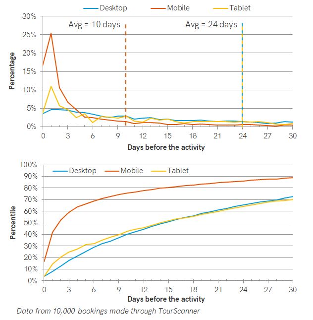 Devices used to book tours, activities, experiences
