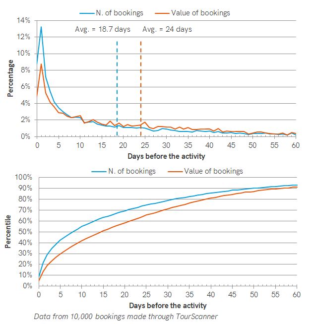 When travelers book tours activities experiences