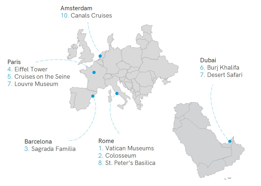 top 10 attractions, tours, travel experiences, activities